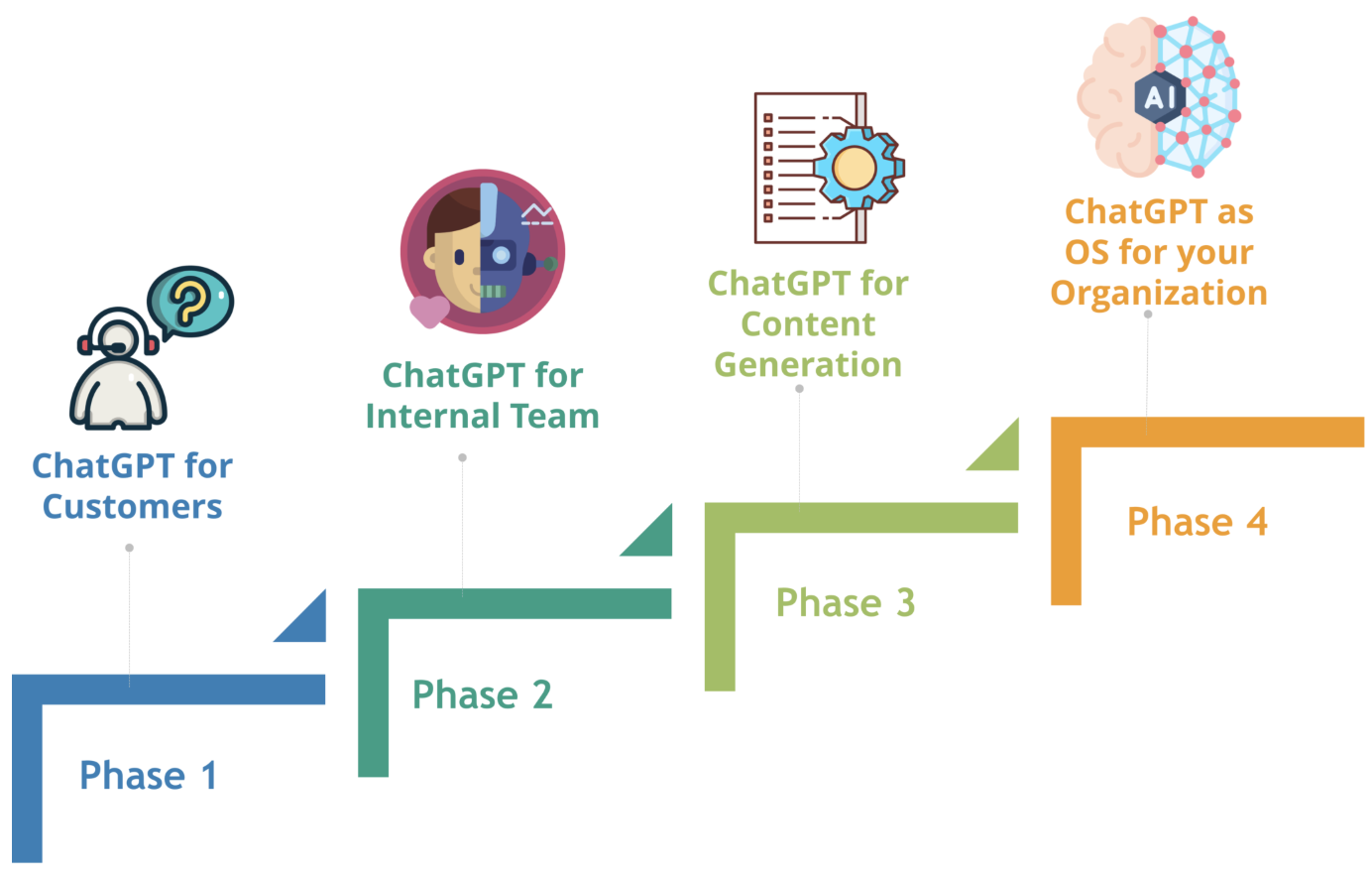 Stepwise approach to implementing Secure ChatGPT