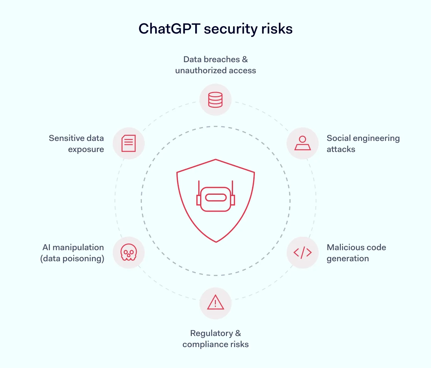 Risks and mitigation for Secure ChatGPT