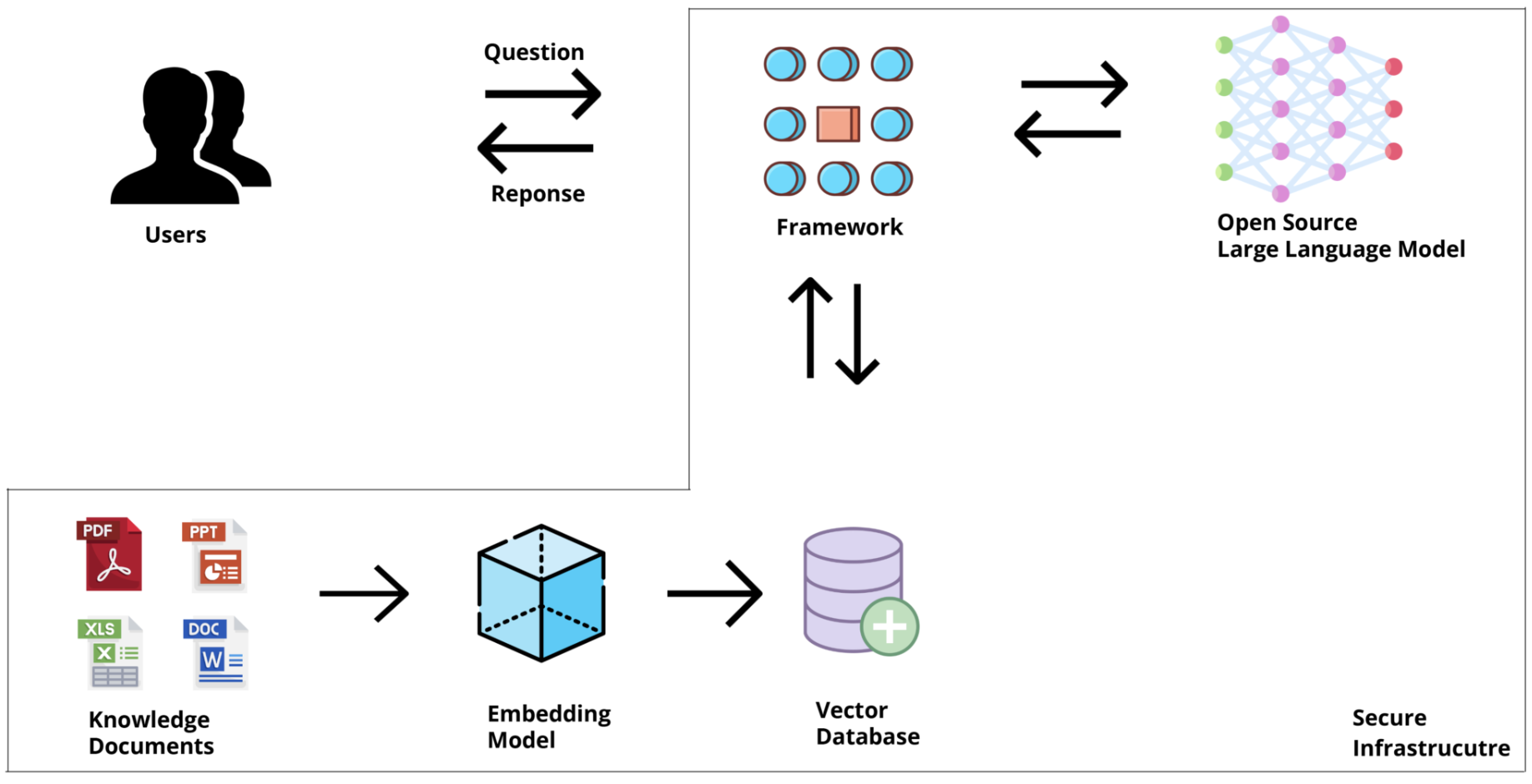 Local ChatGPT Architecture diagram